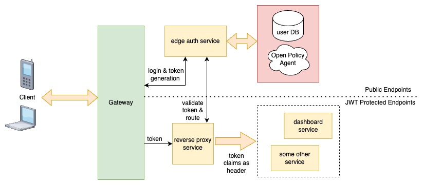 Edge Auth Authentication Part 1 Dev Utkarsh Edge Auth Authentication Part 1 Dev Utkarsh